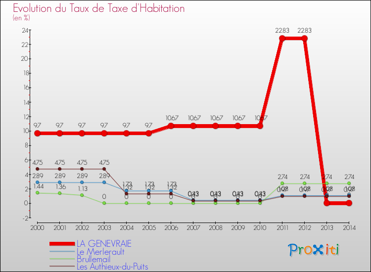 Evolution du taux de la taxe d'habitation pour LA GENEVRAIE et les communes proches de 2000 à 2014 Comparaison des taux de la taxe d'habitation pour LA GENEVRAIE et les communes voisines de 2000 à 2014