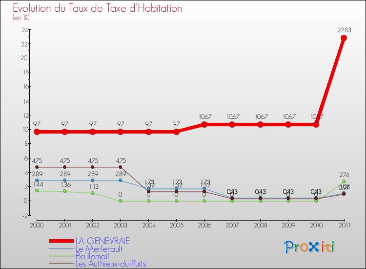 Evolution du taux de la taxe d'habitation pour LA GENEVRAIE et les communes proches Comparaison des taux de la taxe d'habitation pour LA GENEVRAIE et les communes voisines