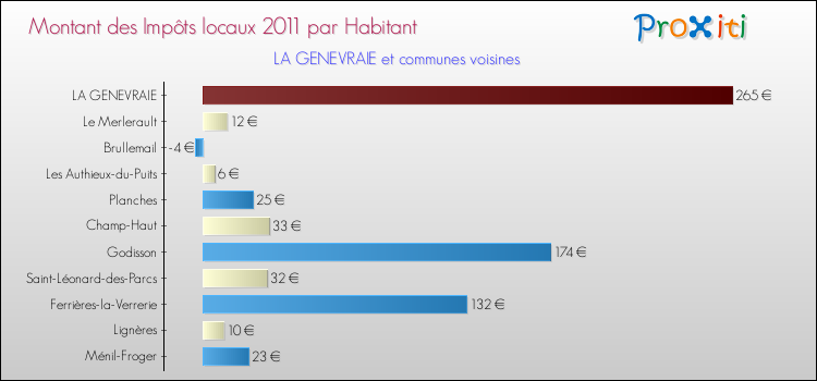 Montant des impôts locaux par Habitant pour LA GENEVRAIE et les communes proches Comparaison des impôts locaux par habitant pour LA GENEVRAIE et les communes voisines