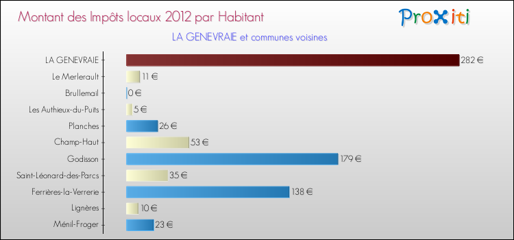 Montant des impôts locaux par Habitant pour LA GENEVRAIE et les communes proches Comparaison des impôts locaux par habitant pour LA GENEVRAIE et les communes voisines