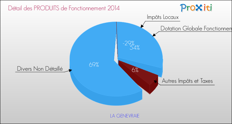 Décomposition du Budget de Fonctionnement 2014 de la commune de LA GENEVRAIE Budget de Fonctionnement 2014 pour la commune de LA GENEVRAIE
