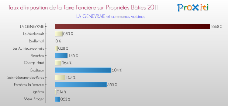 Taux d'imposition de la taxe foncière sur le bati 2011 pour LA GENEVRAIE et les communes proches Comparaison des taux d'imposition de la taxe foncière sur le bati 2011 pour LA GENEVRAIE et les communes voisines