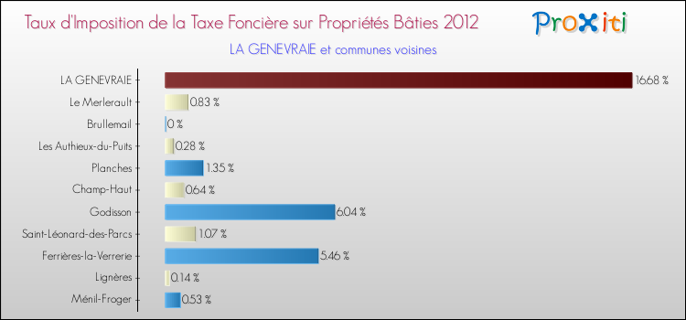 Taux d'imposition de la taxe foncière sur le bati 2012 pour LA GENEVRAIE et les communes proches Comparaison des taux d'imposition de la taxe foncière sur le bati 2012 pour LA GENEVRAIE et les communes voisines