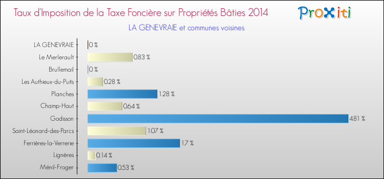 Taux d'imposition de la taxe foncière sur le bati 2014 pour LA GENEVRAIE et les communes proches Comparaison des taux d'imposition de la taxe foncière sur le bati 2014 pour LA GENEVRAIE et les communes voisines