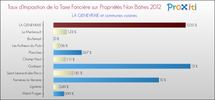 Taux d'imposition de la taxe foncière sur les immeubles et terrains non batis 2012 pour LA GENEVRAIE et les communes proches Comparaison des taux d'imposition de la taxe foncière sur les immeubles et terrains non batis 2012 pour LA GENEVRAIE et les communes voisines