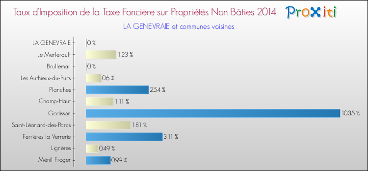 Taux d'imposition de la taxe foncière sur les immeubles et terrains non batis 2014 pour LA GENEVRAIE et les communes proches Comparaison des taux d'imposition de la taxe foncière sur les immeubles et terrains non batis 2014 pour LA GENEVRAIE et les communes voisines