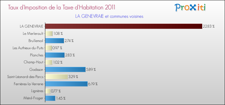 Taux d'imposition de la taxe d'habitation 2011 pour LA GENEVRAIE et les communes proches Comparaison des taux d'imposition de la taxe d'habitation 2011 pour LA GENEVRAIE et les communes voisines