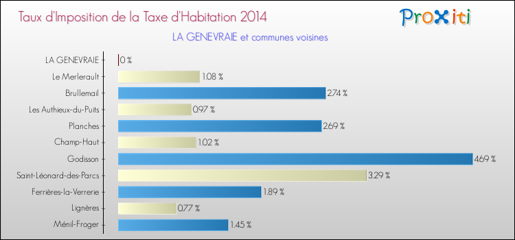 Taux d'imposition de la taxe d'habitation 2014 pour LA GENEVRAIE et les communes proches Comparaison des taux d'imposition de la taxe d'habitation 2014 pour LA GENEVRAIE et les communes voisines