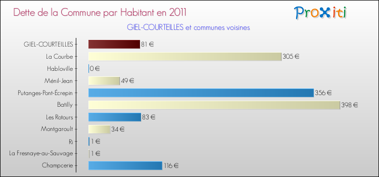 Dette par habitant de la commune en 2011 pour GIEL-COURTEILLES et les communes proches Comparaison de la dette par habitant de la commune en 2011 pour GIEL-COURTEILLES et les communes voisines