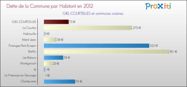 Dette par habitant de la commune en 2012 pour GIEL-COURTEILLES et les communes proches Comparaison de la dette par habitant de la commune en 2012 pour GIEL-COURTEILLES et les communes voisines