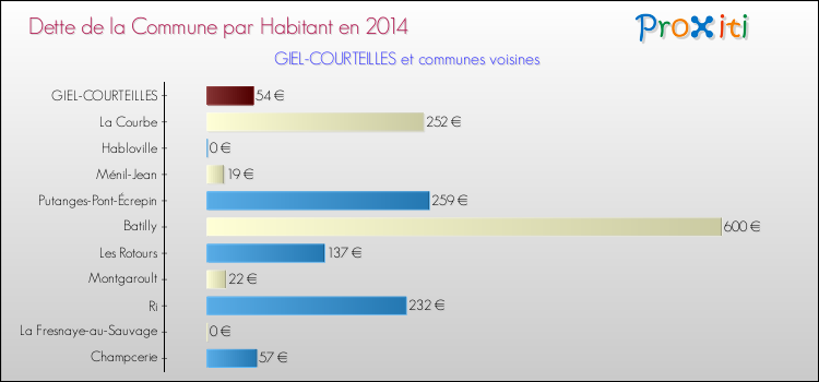 Dette par habitant de la commune en 2014 pour GIEL-COURTEILLES et les communes proches Comparaison de la dette par habitant de la commune en 2014 pour GIEL-COURTEILLES et les communes voisines