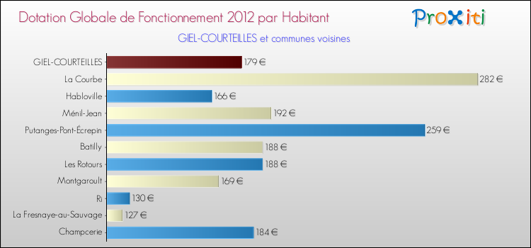 Montant des dotations globales de fonctionnement DGF par Habitant pour GIEL-COURTEILLES et les communes proches Comparaison des des dotations globales de fonctionnement DGF par habitant pour GIEL-COURTEILLES et les communes voisines