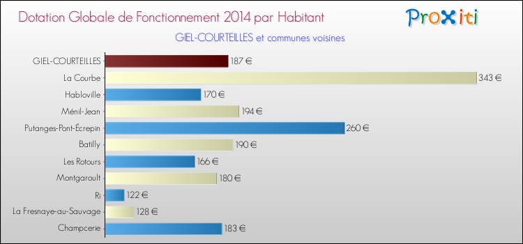 Montant des dotations globales de fonctionnement DGF par Habitant pour GIEL-COURTEILLES et les communes proches en 2014. Comparaison des des dotations globales de fonctionnement DGF par habitant pour GIEL-COURTEILLES et les communes voisines en 2014.