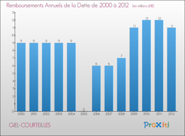 Evolution de l'annuité de la dette pour la commune de GIEL-COURTEILLES de 2000 à 2012 Annuités de la dette pour GIEL-COURTEILLES de 2000 à 2012