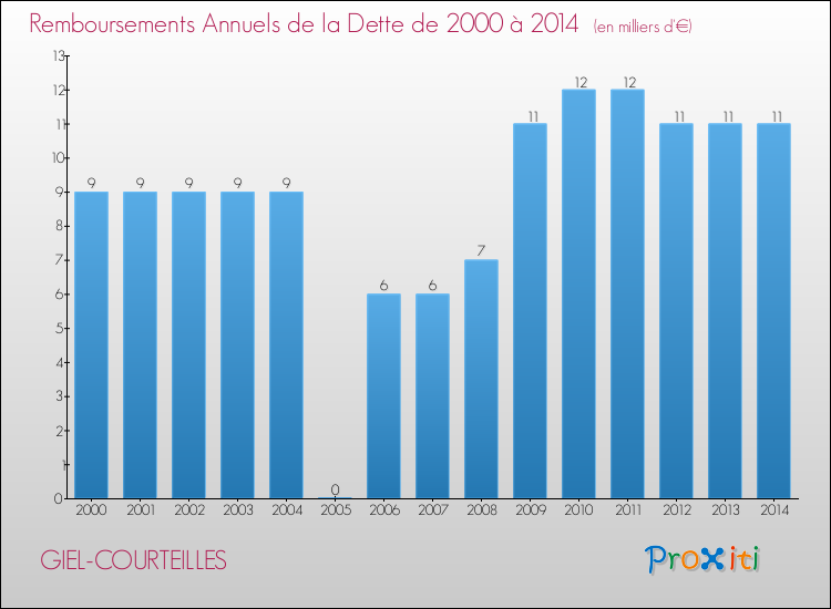 Evolution de l'annuité de la dette pour la commune de GIEL-COURTEILLES de 2000 à 2014 Annuités de la dette pour GIEL-COURTEILLES de 2000 à 2014