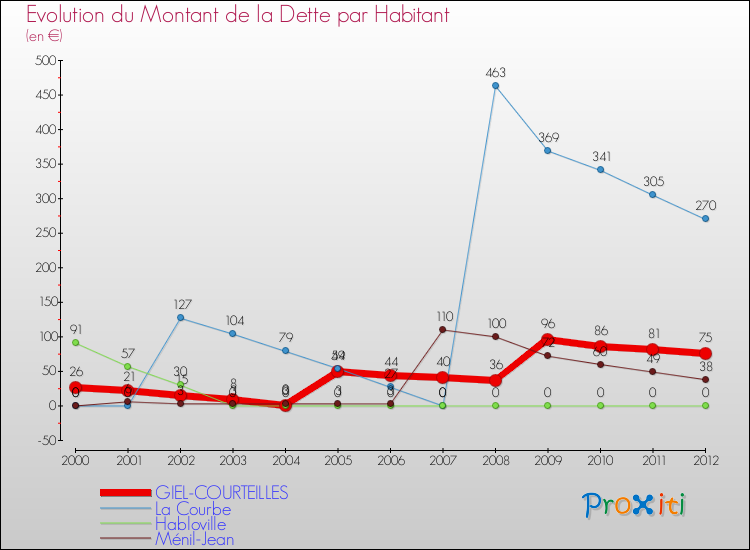 Evolution de la dette par habitant pour la commune de GIEL-COURTEILLES et les communes proches de 2000 à 2012 Comparaison de la dette par habitant pour GIEL-COURTEILLES et les communes voisines de 2000 à 2012