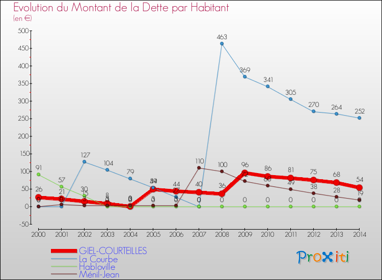 Evolution de la dette par habitant pour la commune de GIEL-COURTEILLES et les communes proches de 2000 à 2014 Comparaison de la dette par habitant pour GIEL-COURTEILLES et les communes voisines de 2000 à 2014
