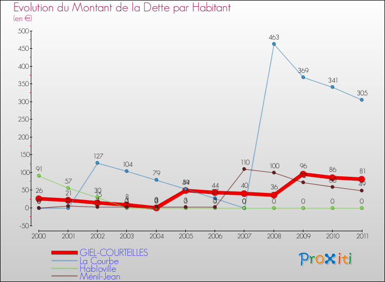 Evolution de la dette par habitant pour la commune de GIEL-COURTEILLES et les communes proches Comparaison de la dette par habitant pour GIEL-COURTEILLES et les communes voisines