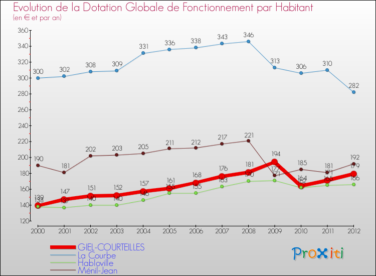 Evolution et montant de la dotation globale de fonctionnement par Habitant pour GIEL-COURTEILLES et les communes proches Comparaison des dotations globales de fonctionnement par habitant pour GIEL-COURTEILLES et les communes voisines