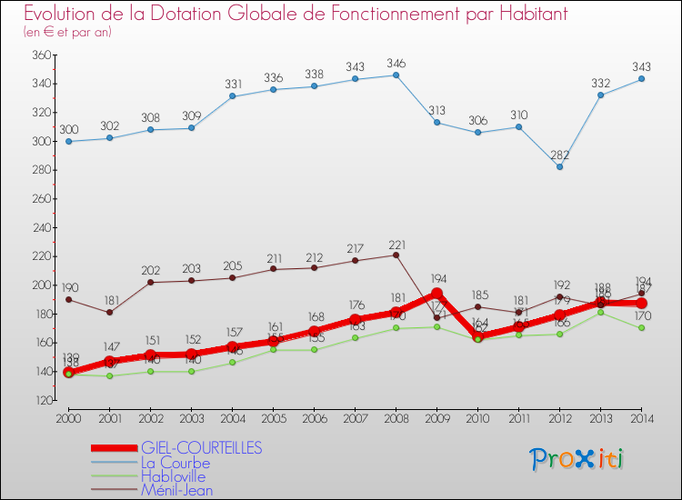 Evolution et montant de la dotation globale de fonctionnement par Habitant pour GIEL-COURTEILLES et les communes proches de 2000 à 2014. Comparaison des dotations globales de fonctionnement par habitant pour GIEL-COURTEILLES et les communes voisines de 2000 à 2014.