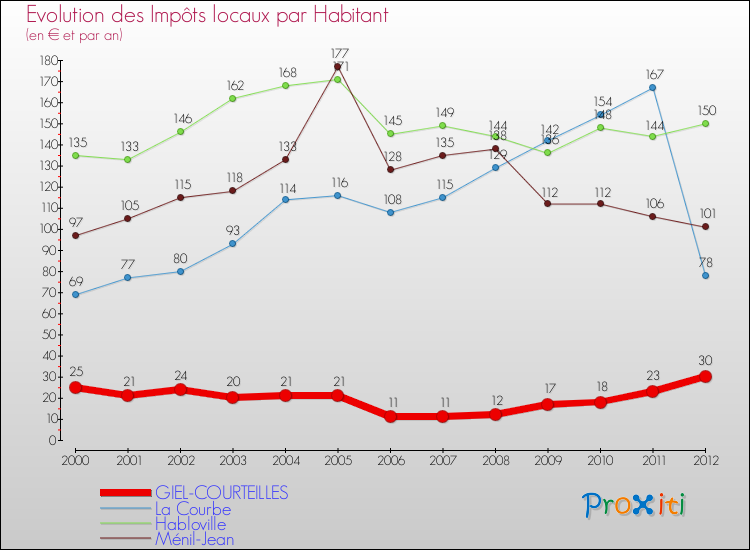 Evolution et montant des impôts locaux par Habitant pour GIEL-COURTEILLES et les communes proches Comparaison des impôts locaux par habitant pour GIEL-COURTEILLES et les communes voisines