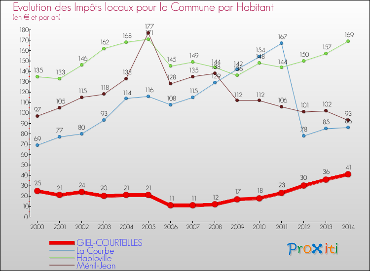 Evolution et montant des impôts locaux par Habitant pour GIEL-COURTEILLES et les communes proches de 2000 à 2014 Comparaison des impôts locaux par habitant pour GIEL-COURTEILLES et les communes voisines de 2000 à 2014