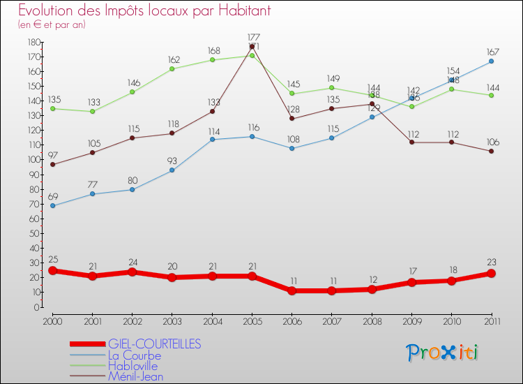 Evolution et montant des impôts locaux par Habitant pour GIEL-COURTEILLES et les communes proches Comparaison des impôts locaux par habitant pour GIEL-COURTEILLES et les communes voisines