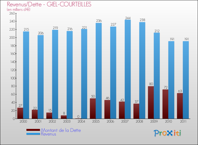 Evolution comparée de la dette et des revenus pour la commune de GIEL-COURTEILLES de 2000 à 2011 Comparaison de la dette et des revenus pour GIEL-COURTEILLES de 2000 à 2011