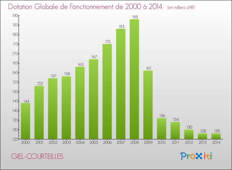 Evolution du montant de la Dotation Globale de Fonctionnement pour la commune de GIEL-COURTEILLES de 2000 à 2014 Evolution du montant de la Dotation Globale de Fonctionnement pour GIEL-COURTEILLES de 2000 à 2014