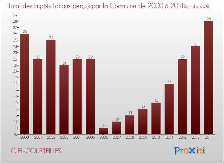 Evolution des Impôts Locaux pour la commune de GIEL-COURTEILLES de 2000 à 2014 Evolution des Impôts Locaux pour GIEL-COURTEILLES de 2000 à 2014