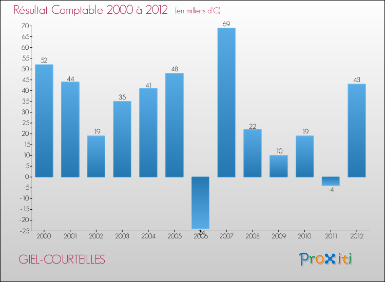 Evolution du résultat comptable pour la commune de GIEL-COURTEILLES de 2000 à 2012 Evolution du résultat comptable pour GIEL-COURTEILLES de 2000 à 2012