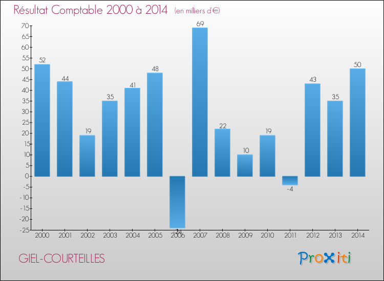 Evolution du résultat comptable pour la commune de GIEL-COURTEILLES de 2000 à 2014 Evolution du résultat comptable pour GIEL-COURTEILLES de 2000 à 2014
