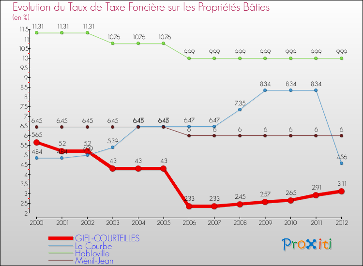 Evolution du taux de la taxe foncière sur le bati pour GIEL-COURTEILLES et les communes proches de 2000 à 2012 Comparaison des taux de taxe foncière sur le bati pour GIEL-COURTEILLES et les communes voisines de 2000 à 2012