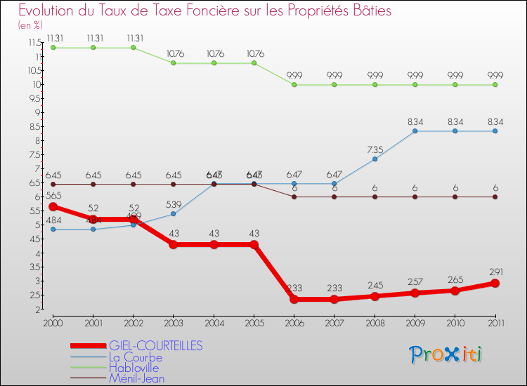 Evolution du taux de la taxe foncière sur le bati pour GIEL-COURTEILLES et les communes proches Comparaison des taux de taxe foncière sur le bati pour GIEL-COURTEILLES et les communes voisines