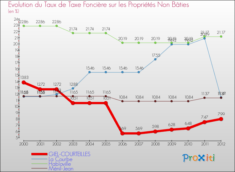 Evolution du taux de la taxe foncière sur les immeubles et terrains non batis pour GIEL-COURTEILLES et les communes proches de 2000 à 2012 Comparaison des taux de la taxe foncière sur les immeubles et terrains non batis pour GIEL-COURTEILLES et les communes voisines de 2000 à 2012