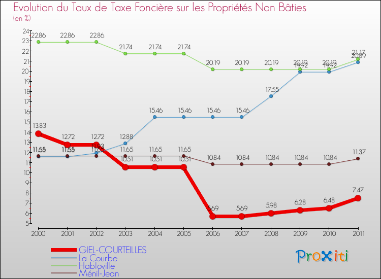 Evolution du taux de la taxe foncière sur les immeubles et terrains non batis pour GIEL-COURTEILLES et les communes proches Comparaison des taux de la taxe foncière sur les immeubles et terrains non batis pour GIEL-COURTEILLES et les communes voisines