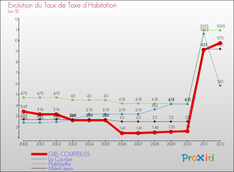 Evolution du taux de la taxe d'habitation pour GIEL-COURTEILLES et les communes proches Comparaison des taux de la taxe d'habitation pour GIEL-COURTEILLES et les communes voisines