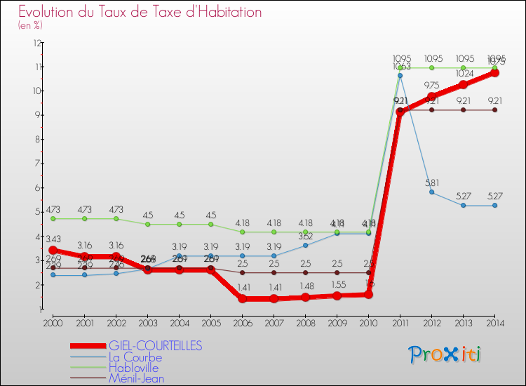 Evolution du taux de la taxe d'habitation pour GIEL-COURTEILLES et les communes proches de 2000 à 2014 Comparaison des taux de la taxe d'habitation pour GIEL-COURTEILLES et les communes voisines de 2000 à 2014
