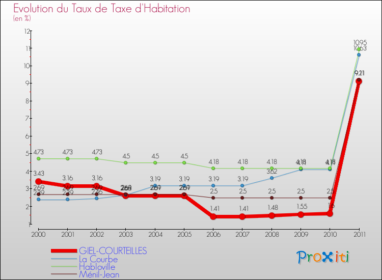 Evolution du taux de la taxe d'habitation pour GIEL-COURTEILLES et les communes proches Comparaison des taux de la taxe d'habitation pour GIEL-COURTEILLES et les communes voisines