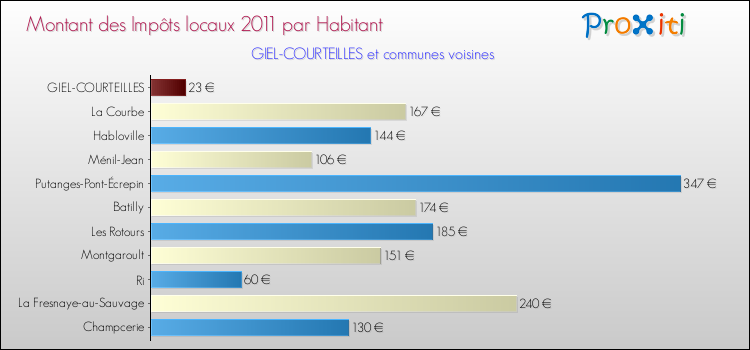 Montant des impôts locaux par Habitant pour GIEL-COURTEILLES et les communes proches Comparaison des impôts locaux par habitant pour GIEL-COURTEILLES et les communes voisines
