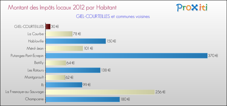 Montant des impôts locaux par Habitant pour GIEL-COURTEILLES et les communes proches Comparaison des impôts locaux par habitant pour GIEL-COURTEILLES et les communes voisines
