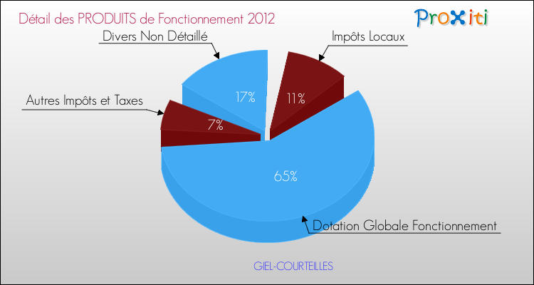 Décomposition du Budget de Fonctionnement 2012 de la commune de GIEL-COURTEILLES Budget de Fonctionnement 2012 pour la commune de GIEL-COURTEILLES