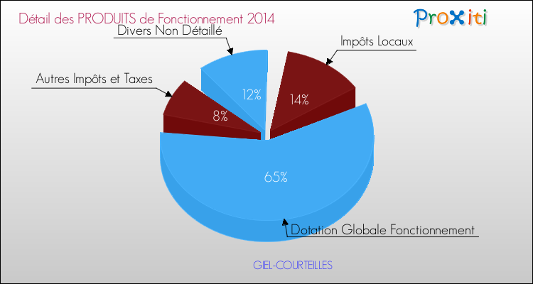 Décomposition du Budget de Fonctionnement 2014 de la commune de GIEL-COURTEILLES Budget de Fonctionnement 2014 pour la commune de GIEL-COURTEILLES