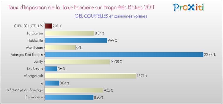 Taux d'imposition de la taxe foncière sur le bati 2011 pour GIEL-COURTEILLES et les communes proches Comparaison des taux d'imposition de la taxe foncière sur le bati 2011 pour GIEL-COURTEILLES et les communes voisines
