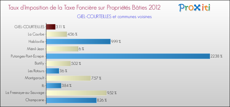 Taux d'imposition de la taxe foncière sur le bati 2012 pour GIEL-COURTEILLES et les communes proches Comparaison des taux d'imposition de la taxe foncière sur le bati 2012 pour GIEL-COURTEILLES et les communes voisines