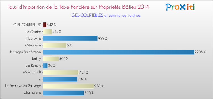 Taux d'imposition de la taxe foncière sur le bati 2014 pour GIEL-COURTEILLES et les communes proches Comparaison des taux d'imposition de la taxe foncière sur le bati 2014 pour GIEL-COURTEILLES et les communes voisines