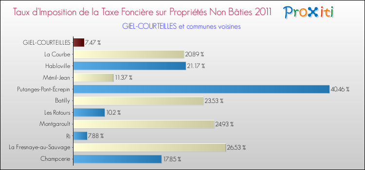 Taux d'imposition de la taxe foncière sur les immeubles et terrains non batis 2011 pour GIEL-COURTEILLES et les communes proches Comparaison des taux d'imposition de la taxe foncière sur les immeubles et terrains non batis 2011 pour GIEL-COURTEILLES et les communes voisines