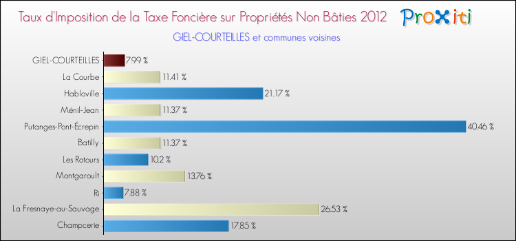 Taux d'imposition de la taxe foncière sur les immeubles et terrains non batis 2012 pour GIEL-COURTEILLES et les communes proches Comparaison des taux d'imposition de la taxe foncière sur les immeubles et terrains non batis 2012 pour GIEL-COURTEILLES et les communes voisines