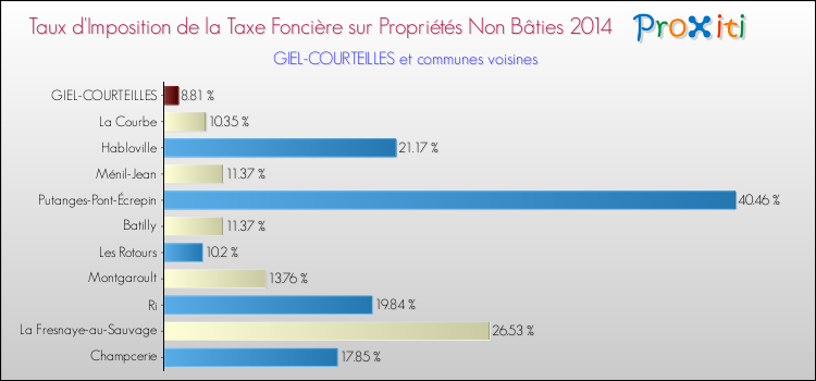 Taux d'imposition de la taxe foncière sur les immeubles et terrains non batis 2014 pour GIEL-COURTEILLES et les communes proches Comparaison des taux d'imposition de la taxe foncière sur les immeubles et terrains non batis 2014 pour GIEL-COURTEILLES et les communes voisines