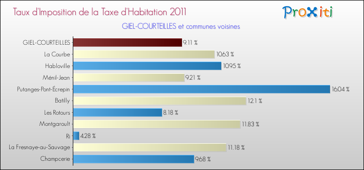 Taux d'imposition de la taxe d'habitation 2011 pour GIEL-COURTEILLES et les communes proches Comparaison des taux d'imposition de la taxe d'habitation 2011 pour GIEL-COURTEILLES et les communes voisines